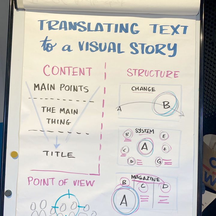 A photo of a flipchart showing how to translate text to a visual story